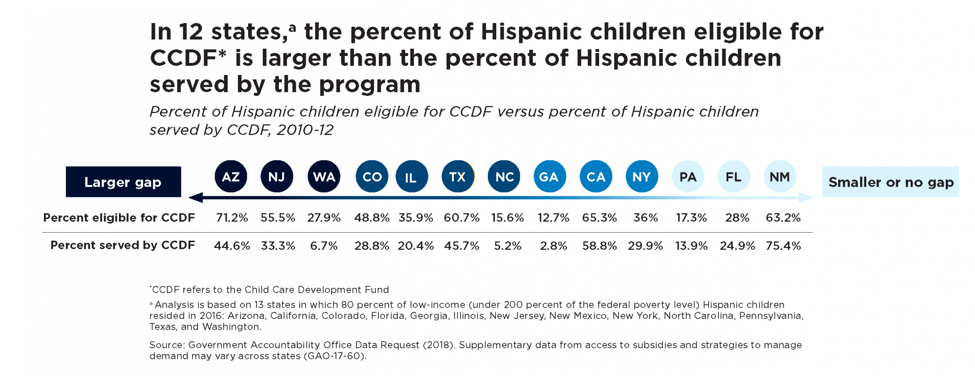 In 12 states, the percent of Hispanic children eligible for CCDF is larger than the percent of Hispanic children served by the program