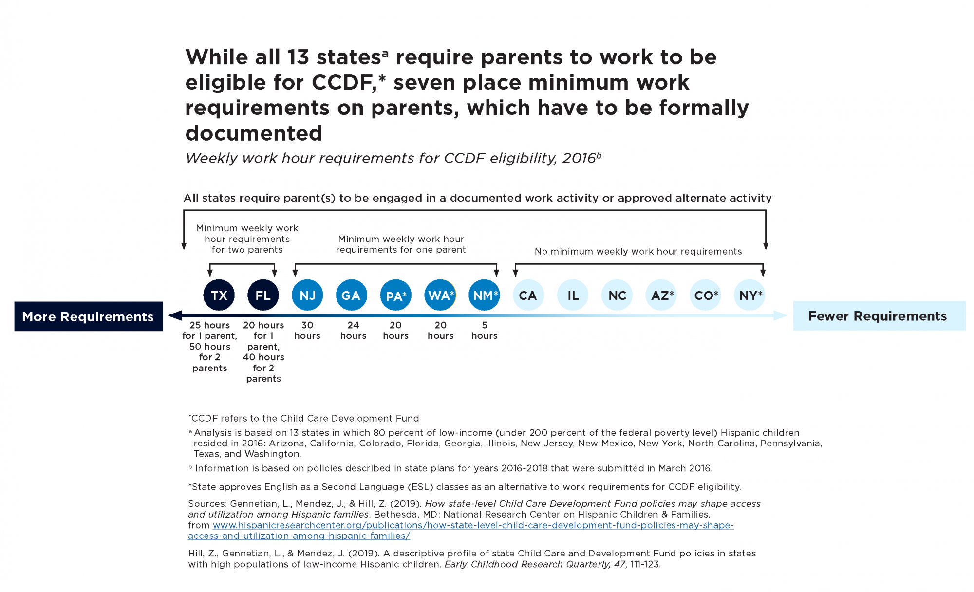 While all 13 states require parents to work to be eligible for CCDF, seven place minimum work requirements on parents, which have to be formally documented