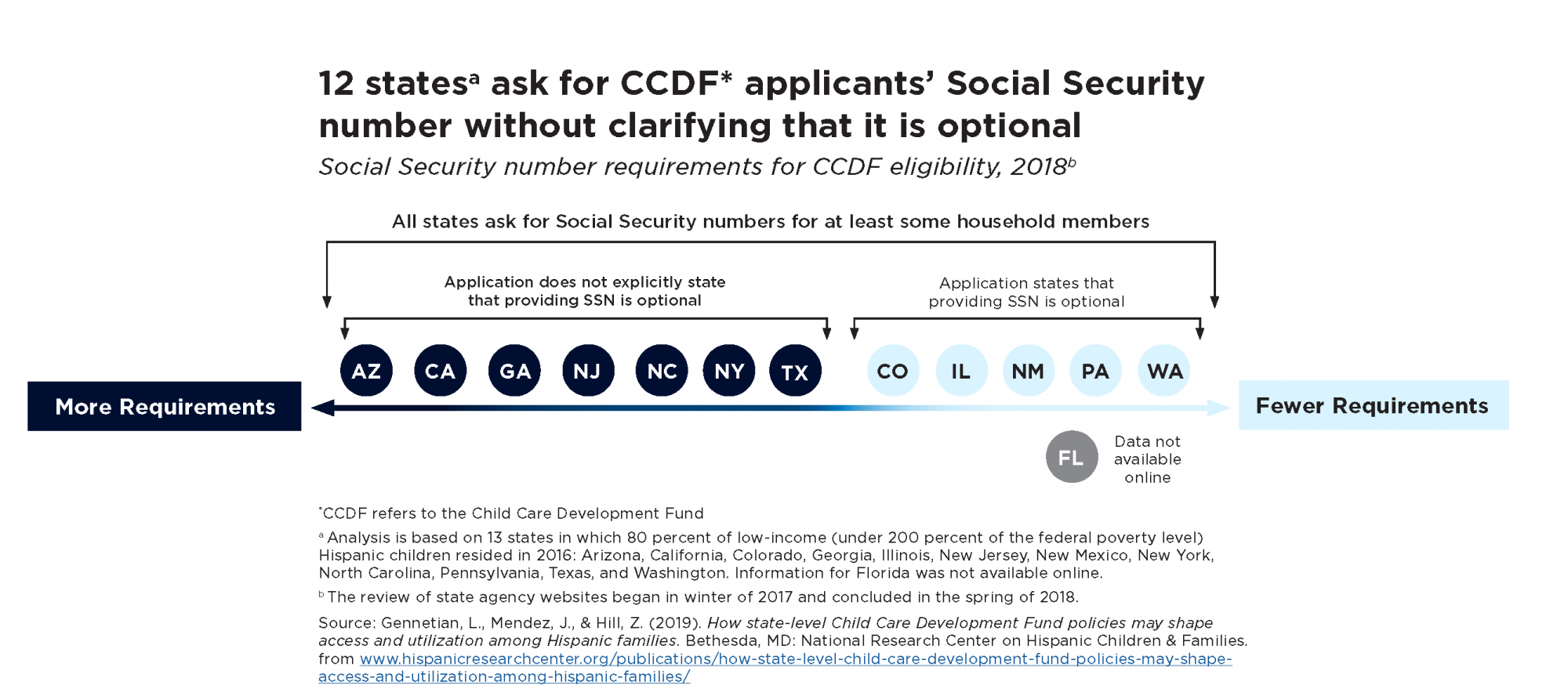 12 states ask for CCDF applicants' Social Security number without clarifying that it is optional