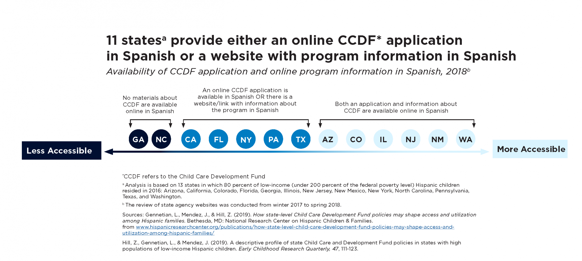 11 states provide either an online CCDF application in Spanish or a website with program information in Spanish