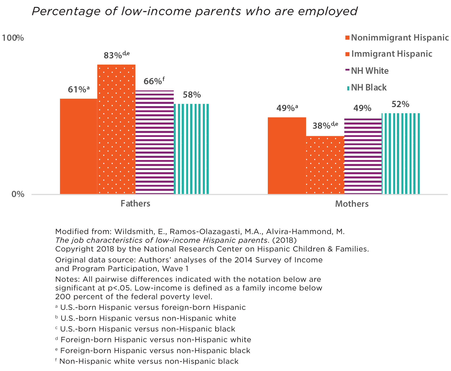 Among low-income fathers, Hispanics born outside of the United States were most likely to be employed