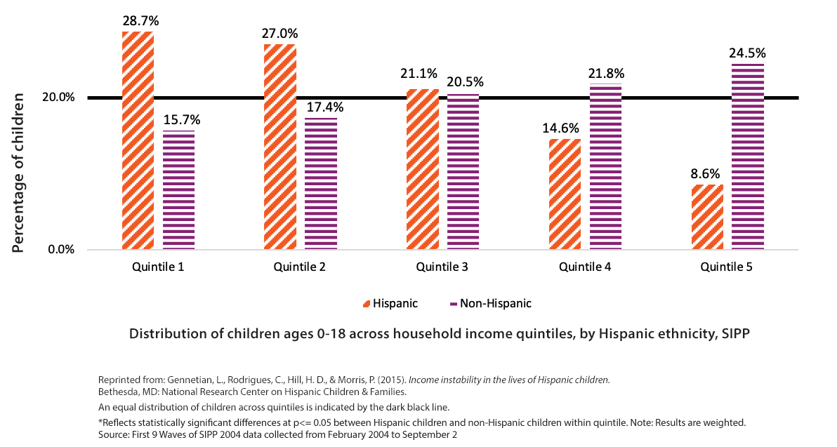 A higher proportion of Hispanics than non-Hispanic children lived in low-income households (2004-2006)