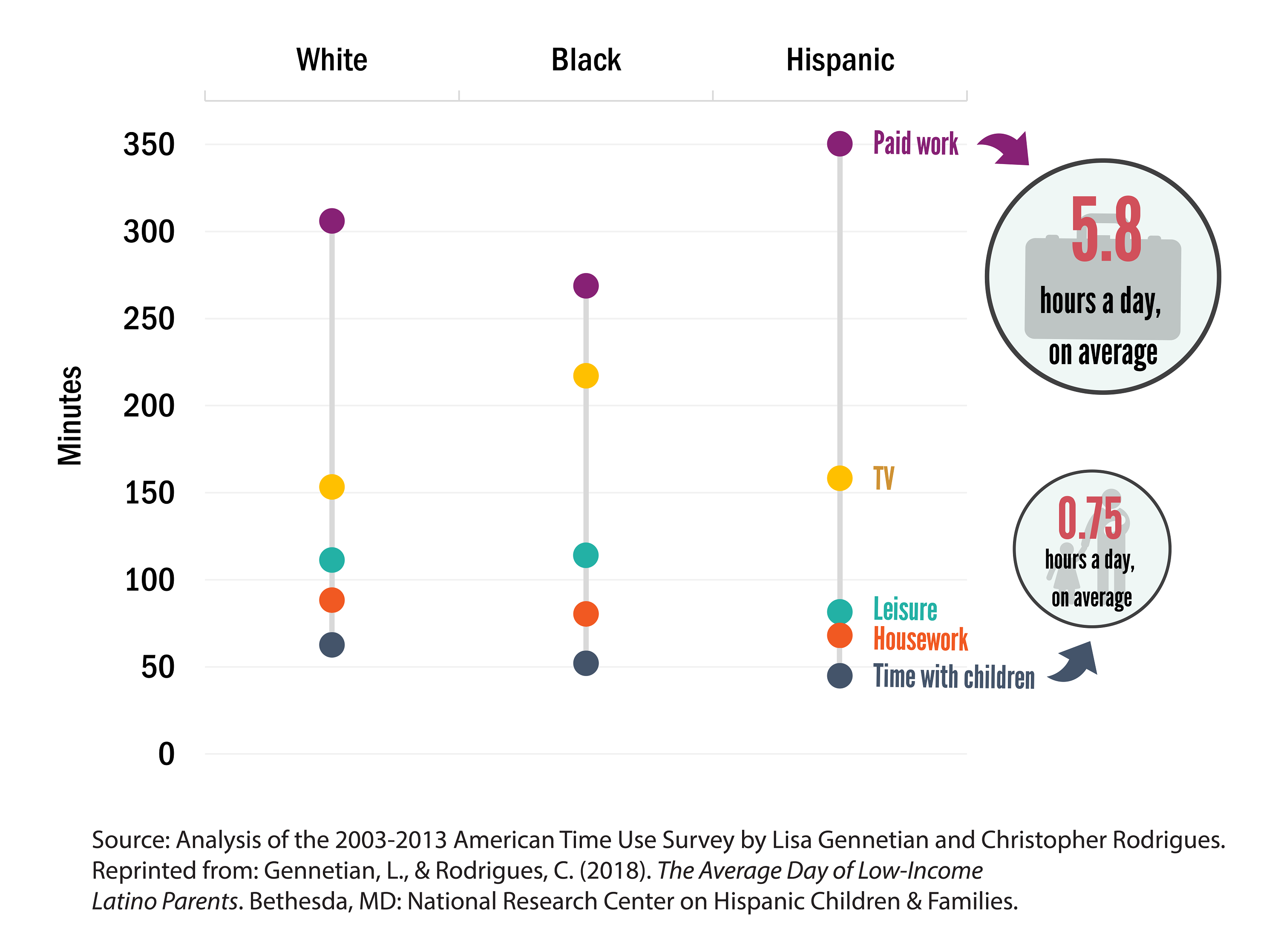 Low-income Hispanic fathers spent substantially more time on paid work and less time on housework or leisure than low-income white or black fathers