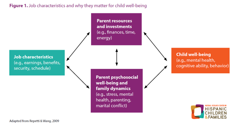 Job characteristics and why they matter for child well-being