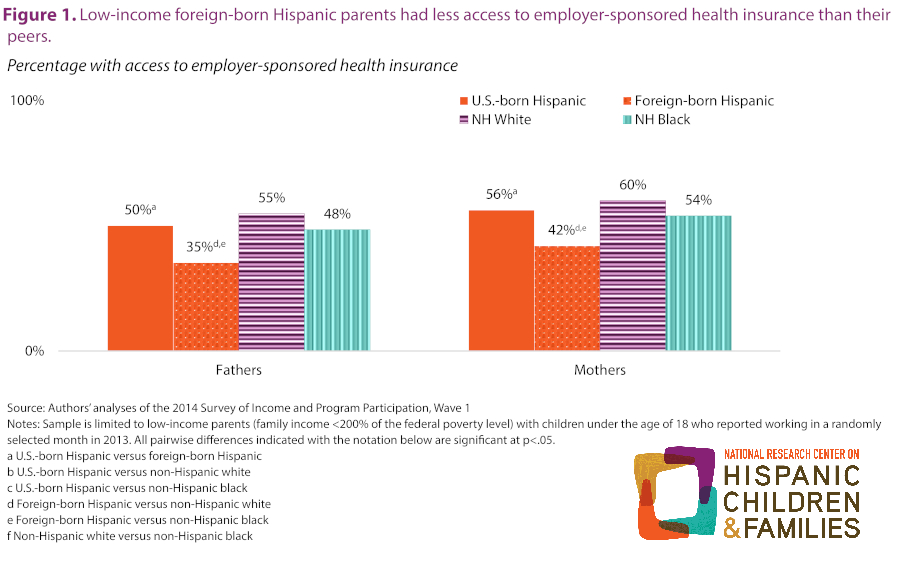 A bar graph demonstrating the rates of low-income Hispanic mothers and fathers with employer-sponsored health insurance.