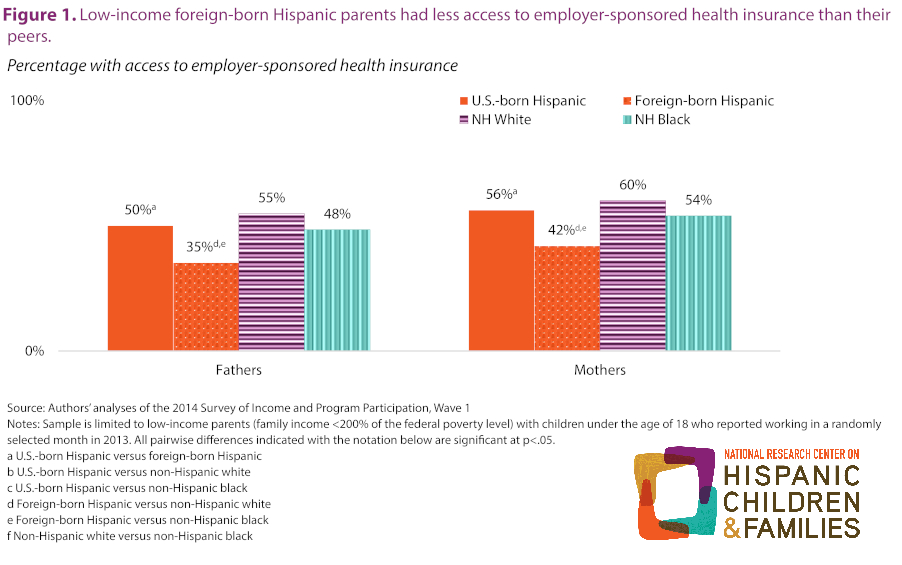 Less Than Half Of Low Income Immigrant Hispanic Parents Have Employer Sponsored Health Insurance Hispanic Research Center