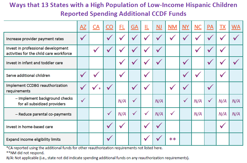 This table shows several ways that the 13 Hispanic-populous states we examined spent additional CCDF funding.