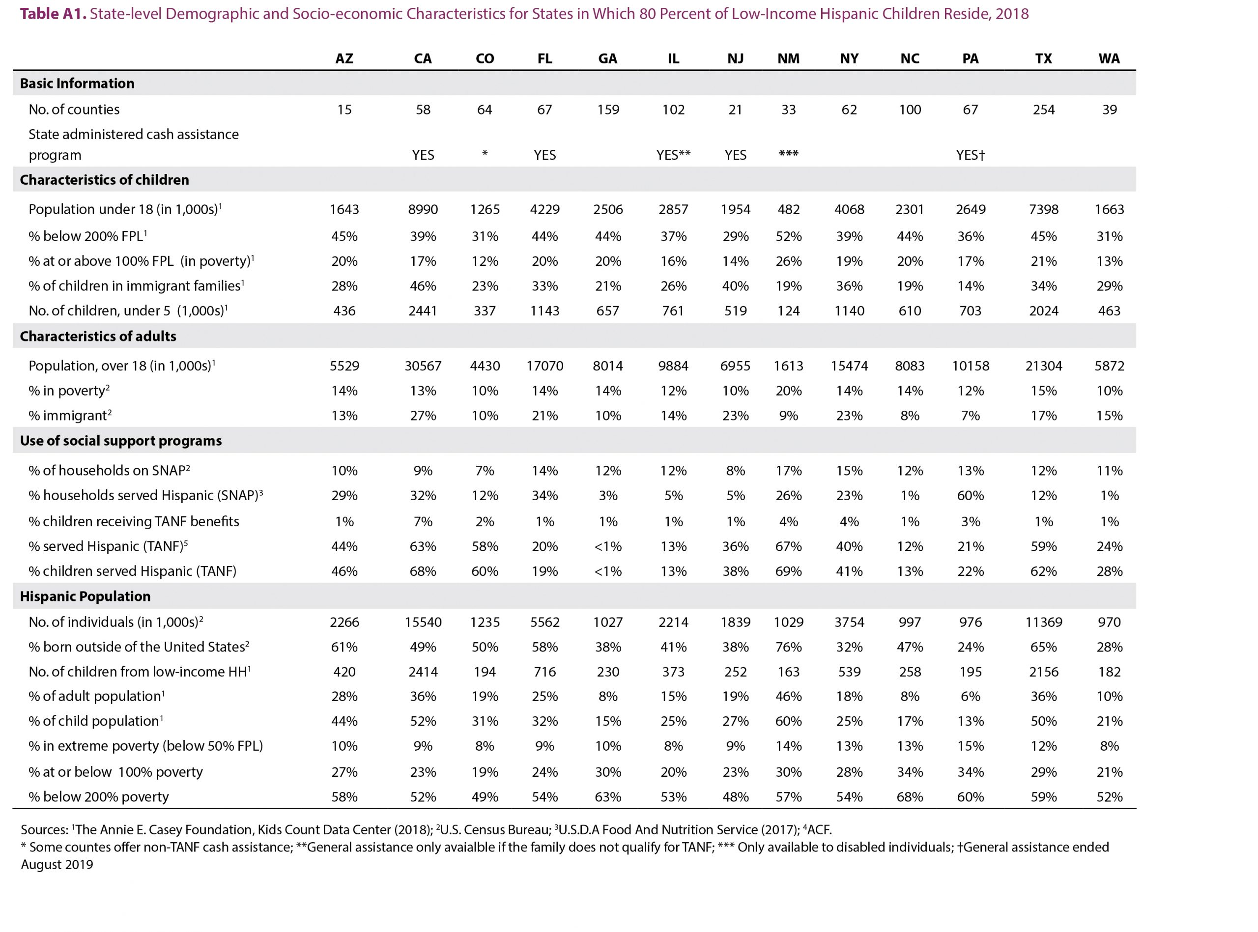 Table A1. State-level Demographic and Socio-economic Characteristics for States in Which 80 Percent of Low-Income Hispanic Children Reside, 2018