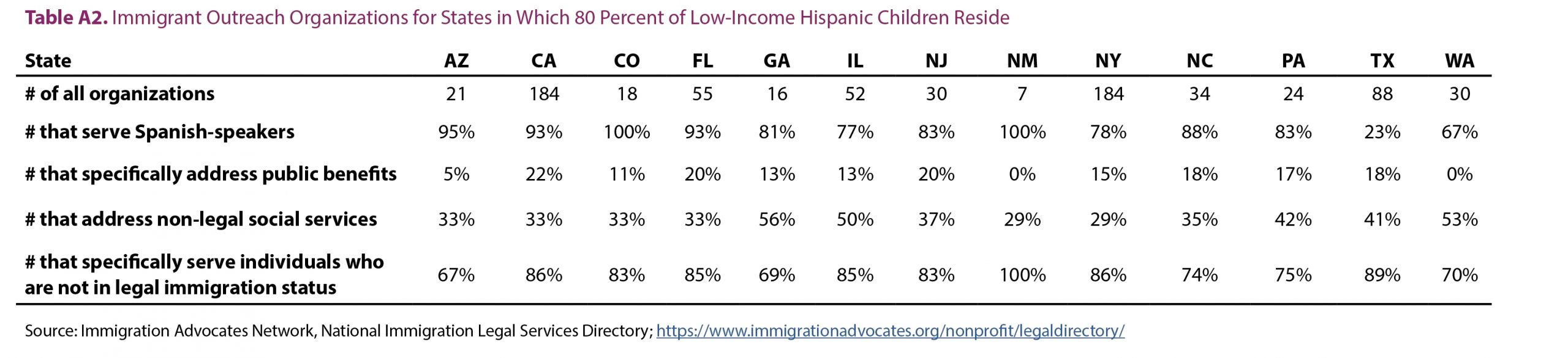 Table A2. Immigrant Outreach Organizations for States in Which 80 Percent of Low-Income Hispanic Children Reside