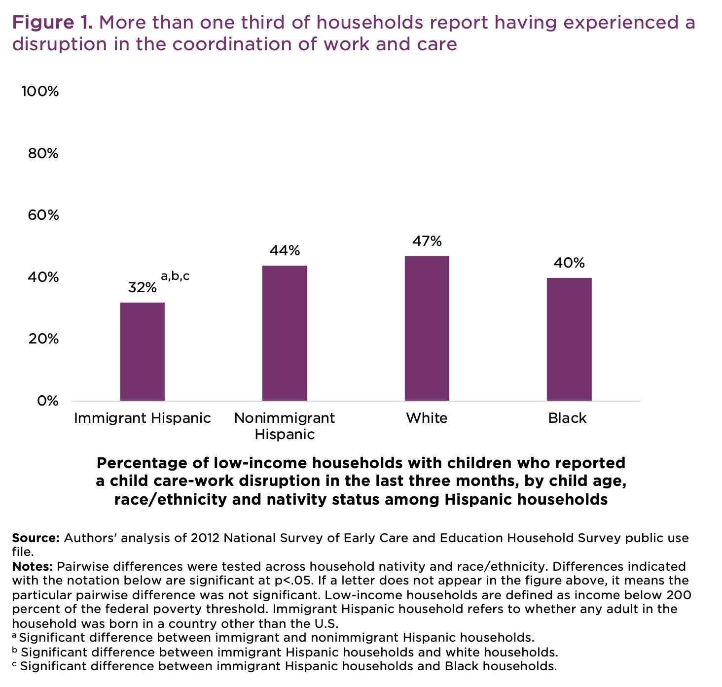Figure 1. More than one third of households report having experienced a disruption in the coordination of work and care