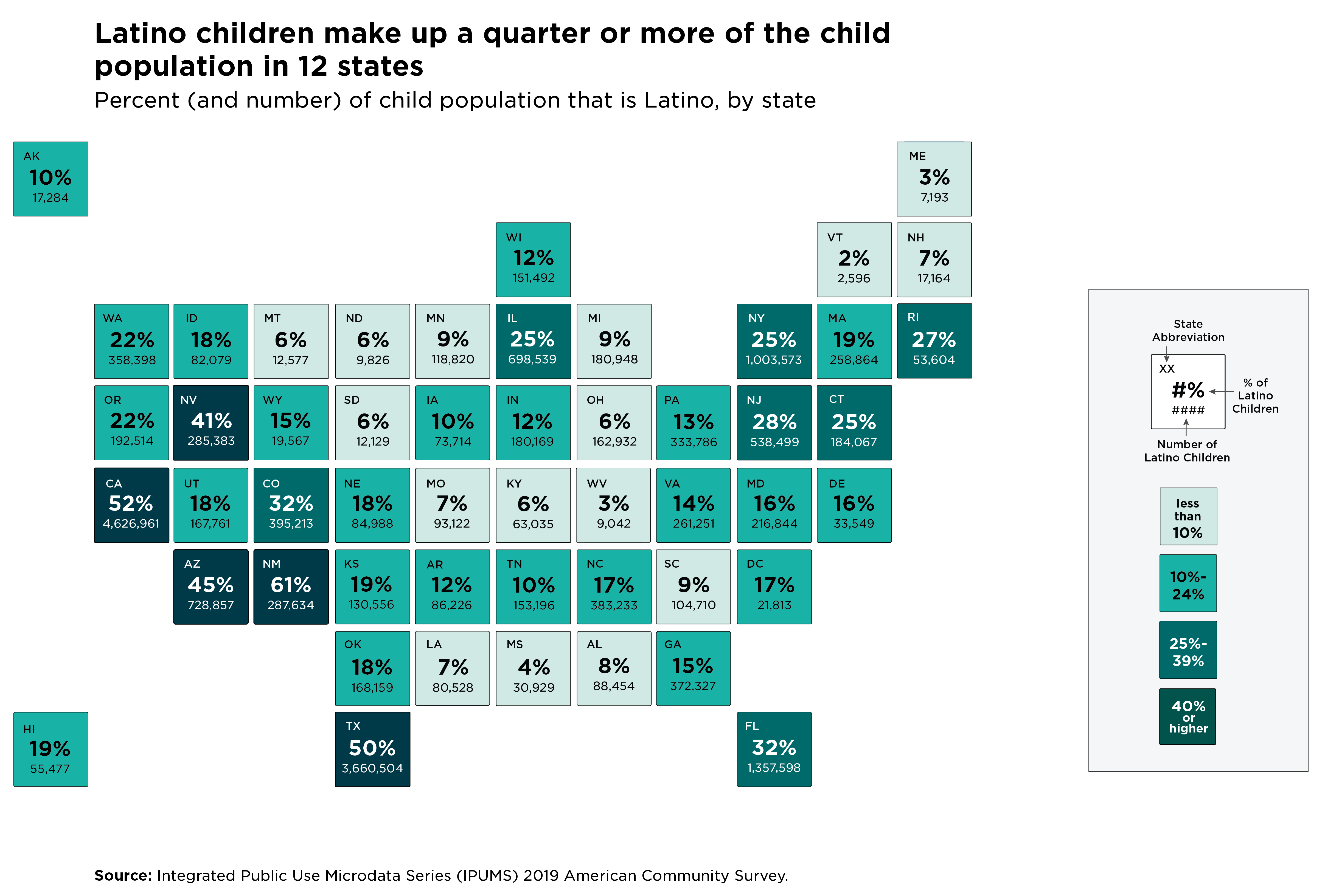 Latino children make up a quarter or more of the child population in 12 states. A tile map of the 50 states plus the District of Columbia shows what percentage of the child population is made up by Hispanic children under the age of 18.