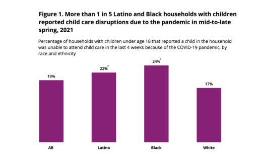 More than 1 in 5 Black and Latino Households with Children Reported Child Care Disruptions Due to the Pandemic in Mid-to-late Spring