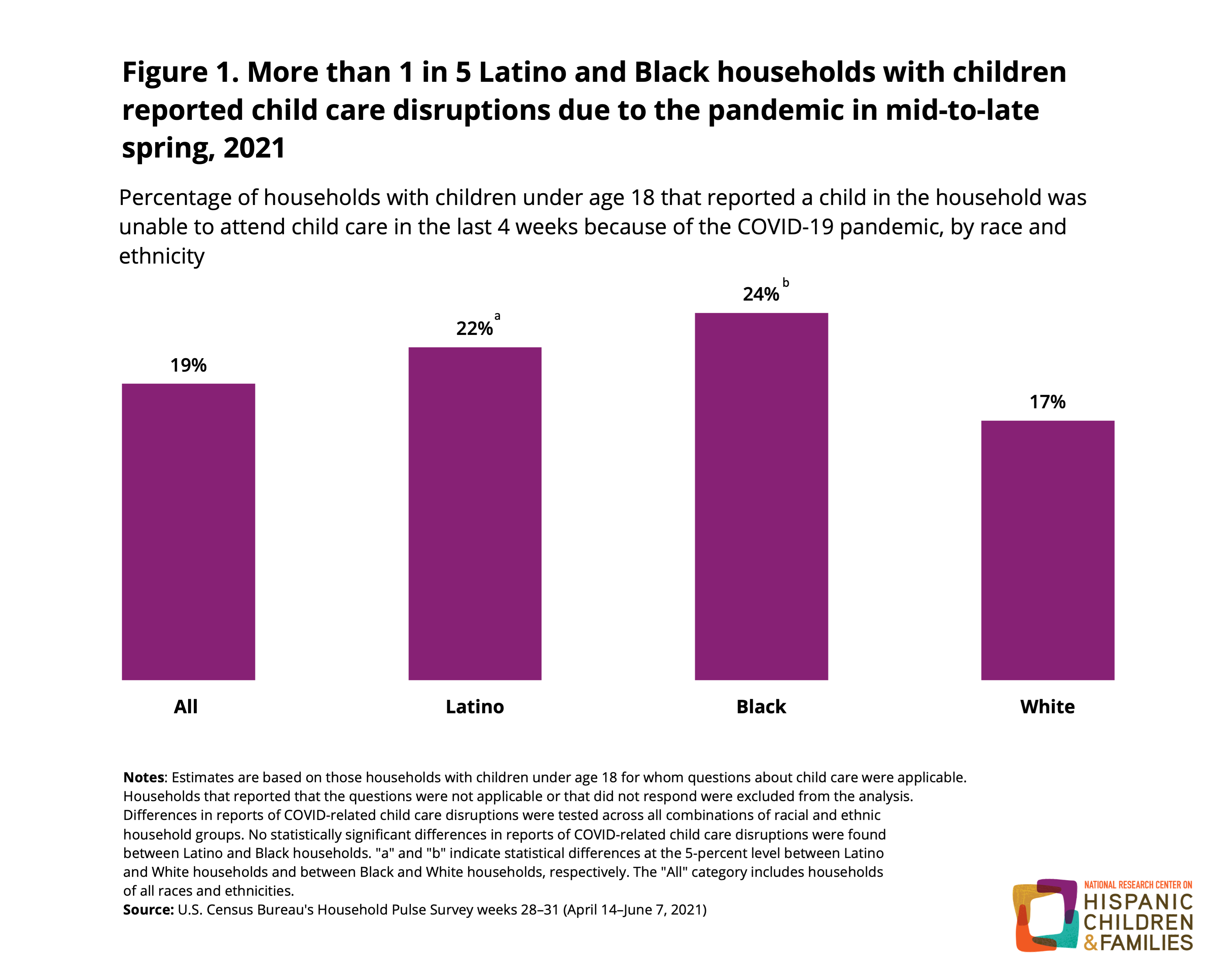 Figure 1: More than 1 in 5 Latino and Black households with children reported child care disruptions due to the pandemic in mid-to-late spring, 2021