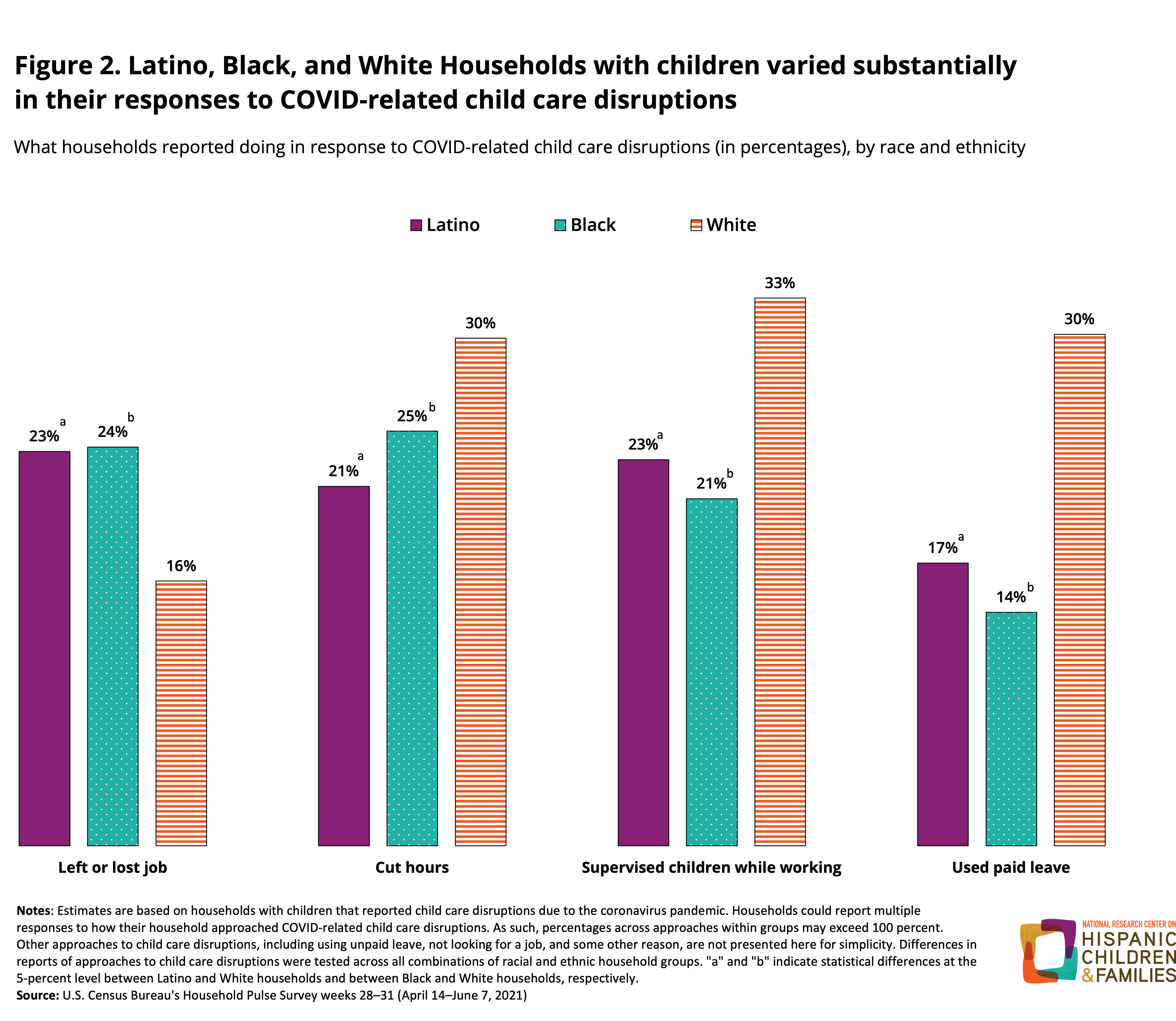 Figure 2: Latino, Black and White Households with children varied substantially in their responses to COVID-related child care closures