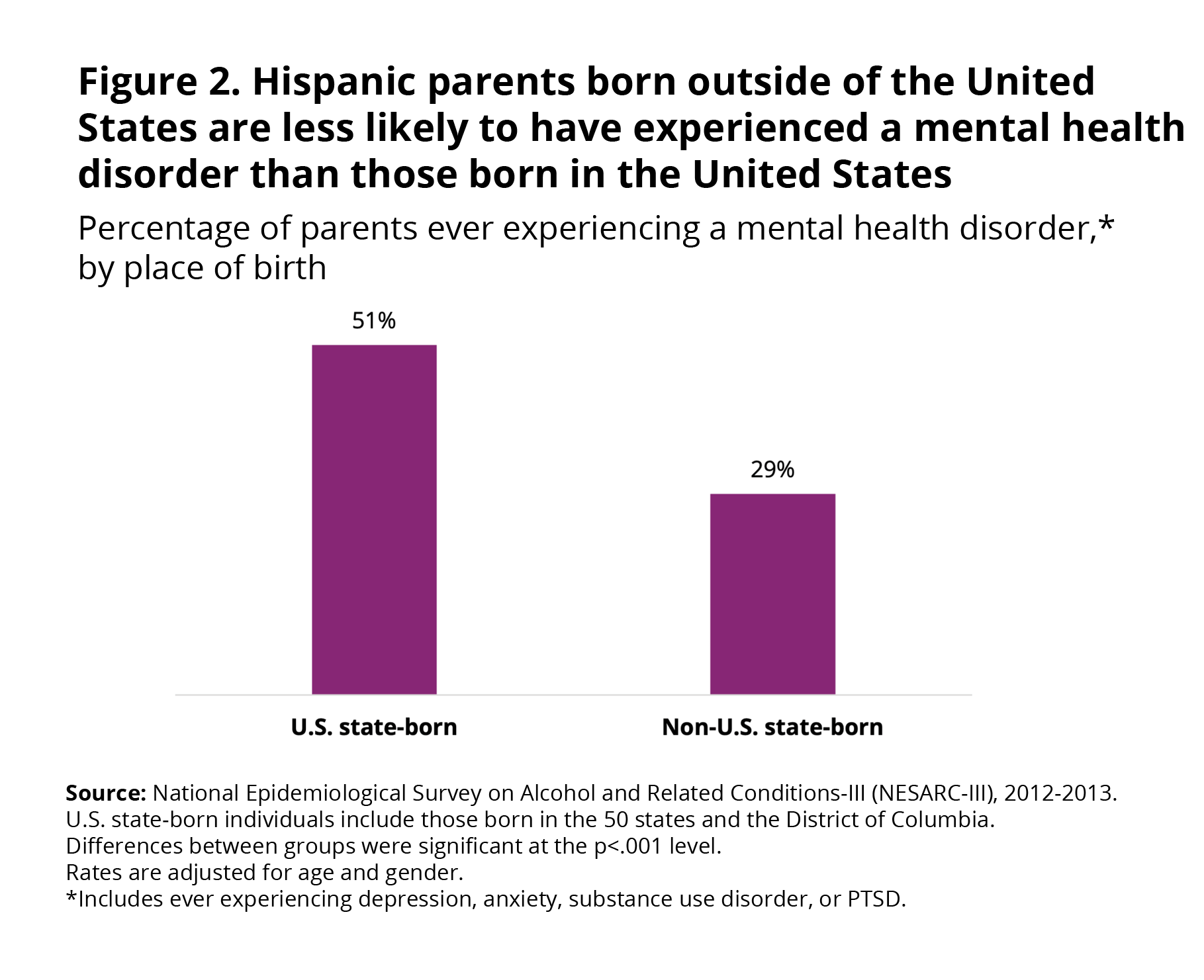 Hispanic parents born outside of the United States are less likely to have experienced a mental health disorder than those born in the United States