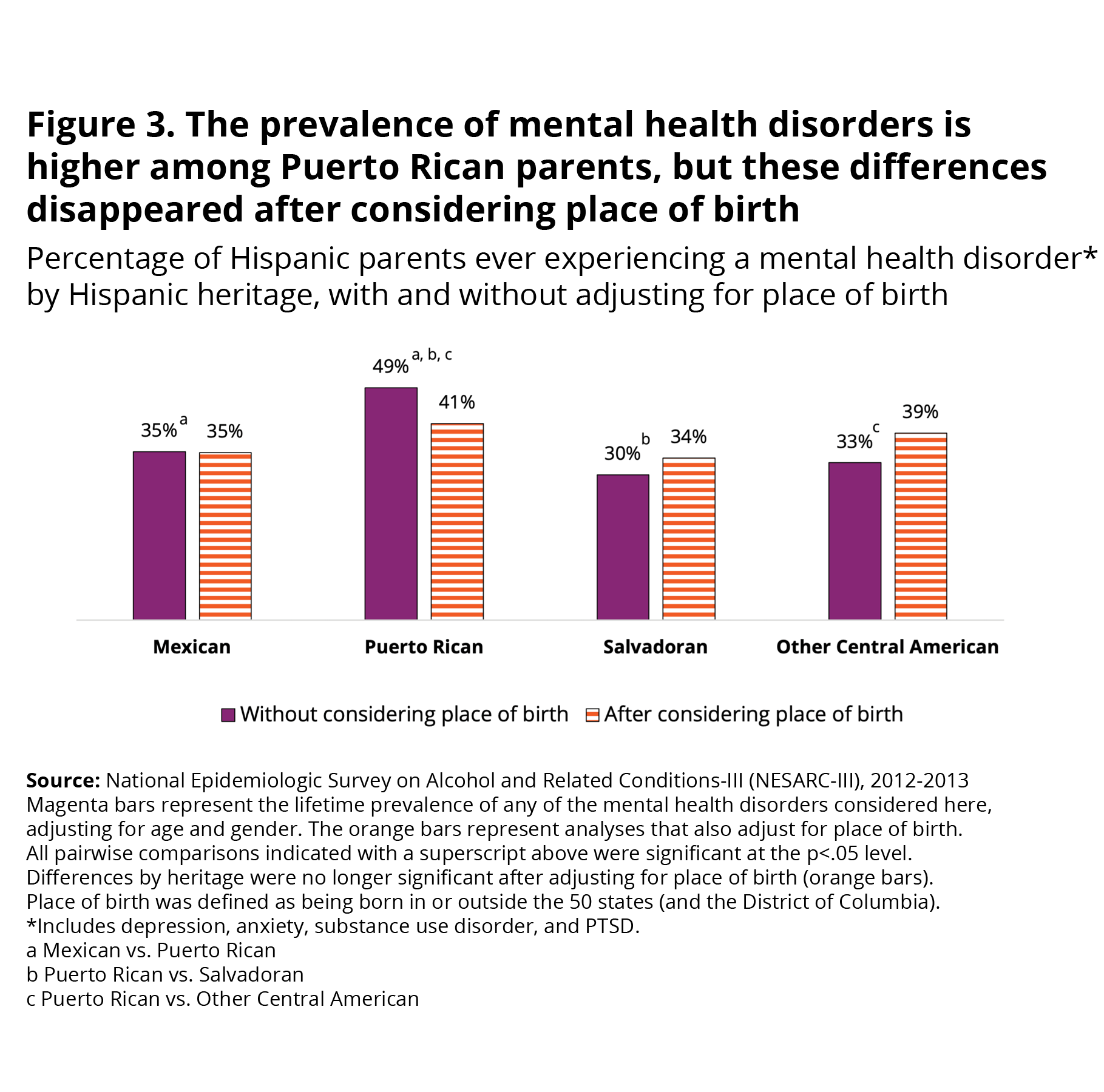 Figure 3: THe prevalence of mental health disorders is higher among Puerto Rican parents, but these differences disappeared after considering place of birth