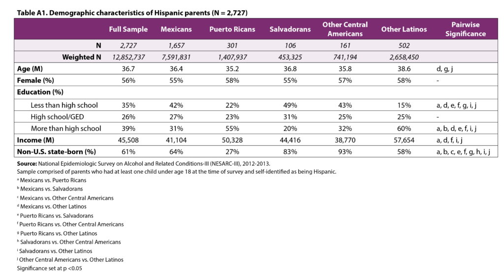 Table A1. Demographic characteristics of Hispanic parents (N=2,727)