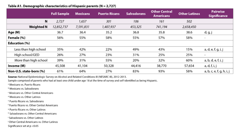 The Prevalence of Mental Health Disorders Among Latino Parents ...