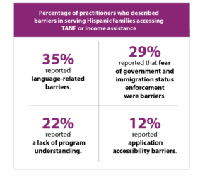 35 percent reported language-related barriers. 29 percent reported that fear of government and immigration status enforcement were barriers. 22 percent reported a lack of program understanding. 12 percent reported application accessibility barriers.