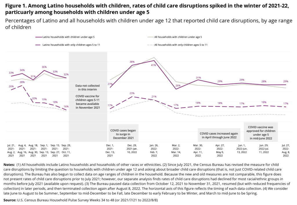 Figure 1. Among Latino households with children, rates of child care disriptions spiked in the winter of 2021-22, particularly among households with children under age 5.