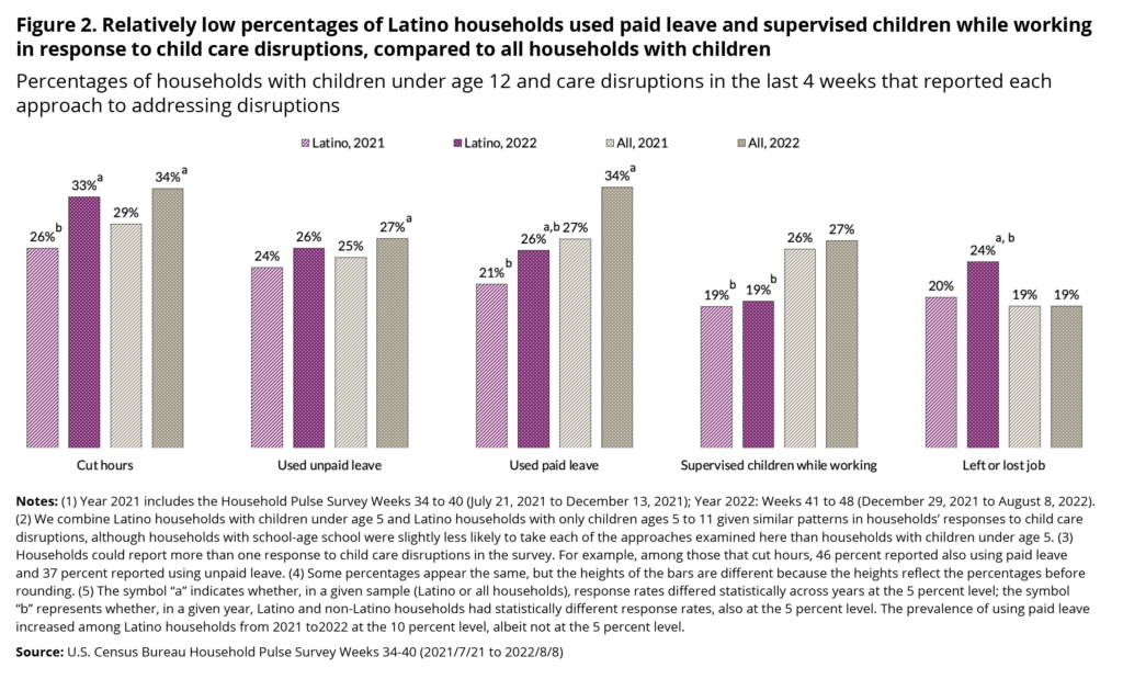 Figure 2. Relatively low percentages of Latino households used paid leave and supervised children while working in response to child care dusruptions, compared to all households with children