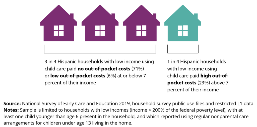 Housing chart showing 1 in 4 Hispanic Households