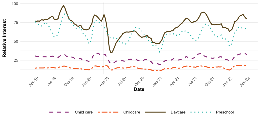 English-language child care searches decreased dramatically following the start of the COVID-19 pandemic according to the graph. Read more in the text above. 