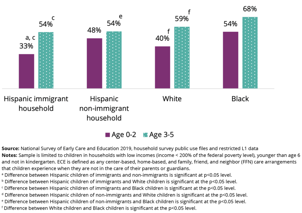 The graph shows the difference between the use of ECE by age range of families' children. The graph shows the percentage of households using ECE services from age 0-2 and Age 3-5. Hispanic immigrant household 33% and 54% Hispanic non-immigrant household 48% and 54% White 40% and 59% Black 54% and 68% 