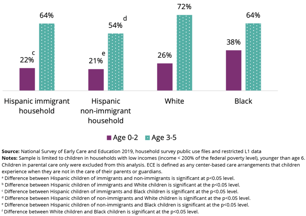 Roughly two thirds of Hispanic preschool-age children in immigrant households and over half of Hispanic preschool children in non-immigrant households participated in center-based care. The graph shows distribution by household type and age ranges of 0-2 and 3-5: Hispanic immigrant household 22% and 64%, Hispanic non-immigrant 21% and 54%, White 26% and 72%, Black 38% and 64%. 