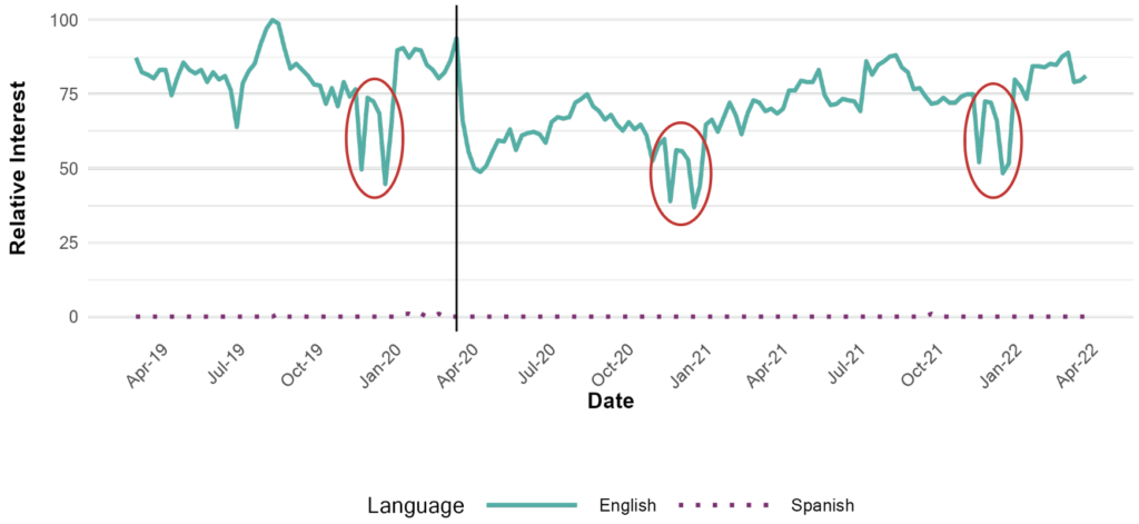 The chart shows that English-language search volume was much higher than Spanish-language search volume and showed clear seasonal patterns Comparative search volume in English and Spanish searches for child care (all terms), March 2019 to March 2022. See more in the text above. 