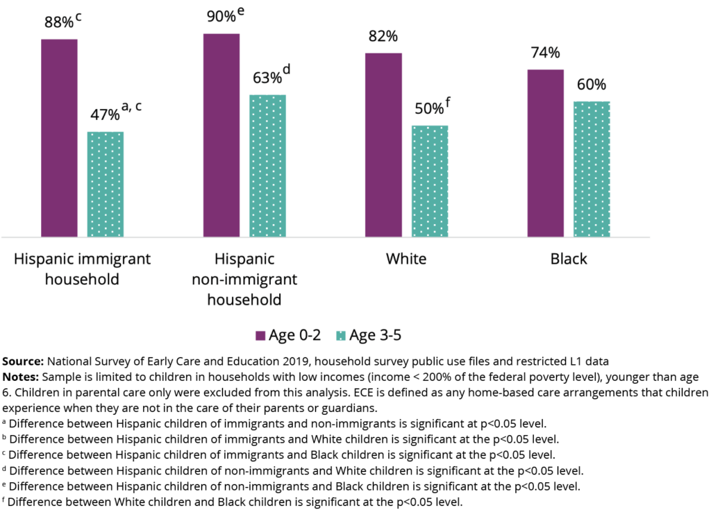 Hispanic immigrant and non-immigrant infants and toddlers from households with low incomes experienced high use of home-based ECE Percentage of children from households with low income in ECE who had any home-based ECE arrangements, by child age, Hispanic immigrant or non-immigrant household status, and race and ethnicity, 2019. The graph is separated into household type and age ranges 0-2 and 3-5. Hispanic immigrant household 88% and 47%, Hispanic non-immigrant household 90% and 63%, White 82% and 50%, and Black 74% and 60%. 