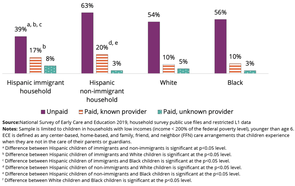 Immigrant Hispanic households were least likely to use unpaid home-based care, while all Hispanic households were significantly more likely to use paid and familiar home-based care Percentage of children from households with low incomes in ECE who had three types of home-based care arrangements, by Hispanic immigrant and non-immigrant households, and race and ethnicity, 2019. Hispanic immigrant 39%,17%, and 8 percent; Hispanic non-immigrant household 63%, 20%, 3%; White 54%, 10%, 5%; Black 56%, 10%, 3%.