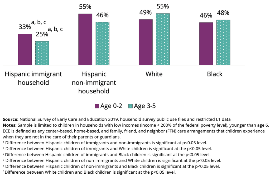 Children from Hispanic immigrant households with low incomes were least likely to have two or more child care arrangements Percentage of children in households with low incomes who had two or more care arrangements, by child age, Hispanic immigrant or non-immigrant household, and race and ethnicity, 2019. Hispanic immigrant household 33% and 25%; Hispanic non-immigrant household 55% and 56%; White 49% and 55%; and Black 46% and 48 percent. 