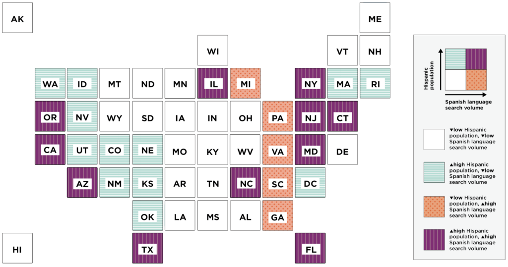 The chart shows that states in the Atlantic Seaboard had high Spanish-language search interest compared to the proportion of their population that identifies as Hispanic. The chart examines Spanish-language search volume and Hispanic population, March to December 2020. Learn more above. 