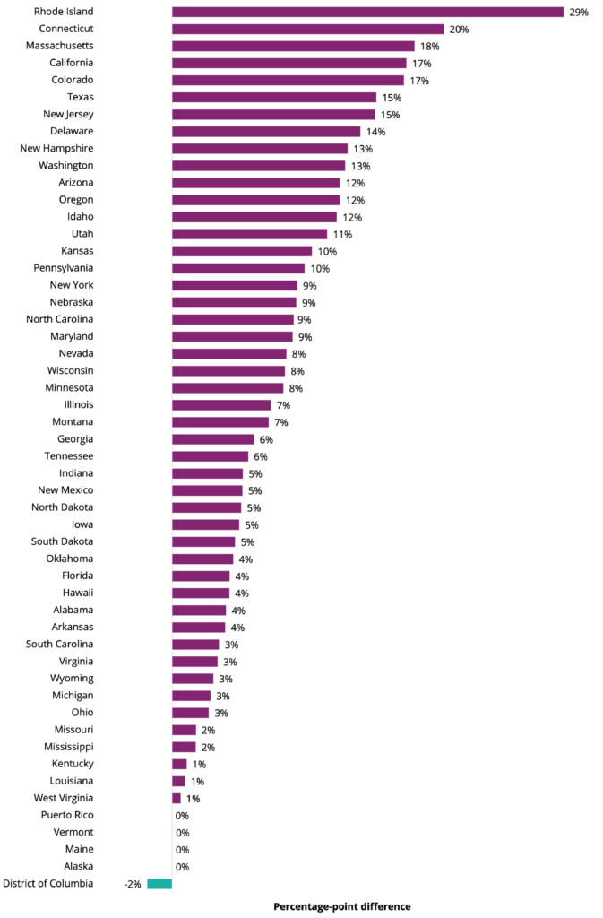 The proportion of Latino child from families with low incomes who are Latino goes from a low of 1 percent in West Virginia to a high of 29 percent in Rhode Island. 