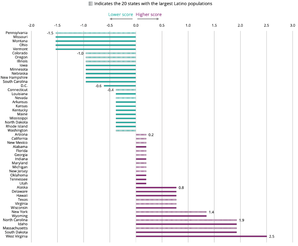 Chart shows state level variation in TANF policy administrative burden. It shows low levels of variation in Pennsylvania, Missouri, Montana, Ohio, and Vermont. And high levels in West Virginia, South Daktoa, Massachusetts, Idaho, and North Carolina. 