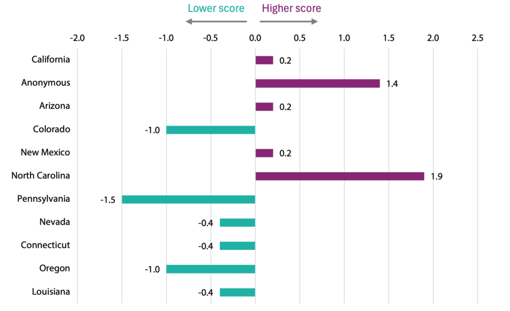 Administrative burden is show to be lowest in Colorado and highest in North Carolina. California, Anonymous, Arizona, New Mexico, we among the states with relatively higher administrative burden. 