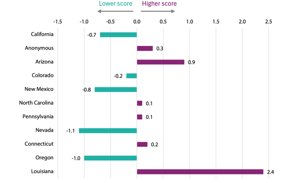 Implementation practices were highest in Arizona, Anonymous, North Carolina, Pennsylvania, Connecticut, and Louisiana. Practices were highest in Louisiana and lowest in Nevada. 
