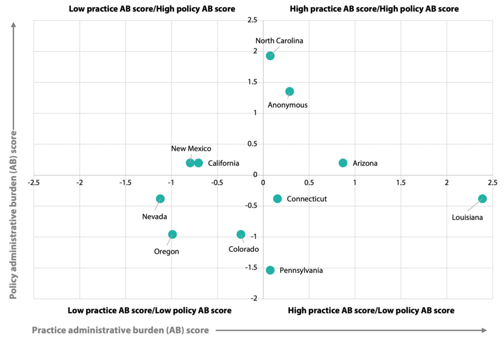 New Mexico and California had a low practice ab score and high policy ab score. North Carolina Anonymous and Arizona had high practice ab score and high policy ab score