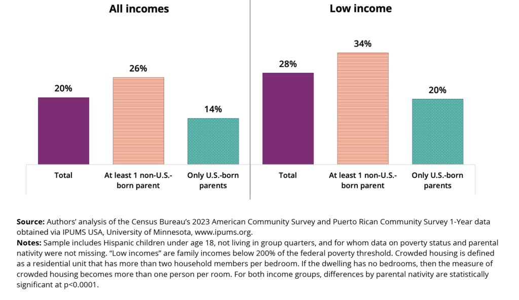 The graph shows crowded housing figures. 