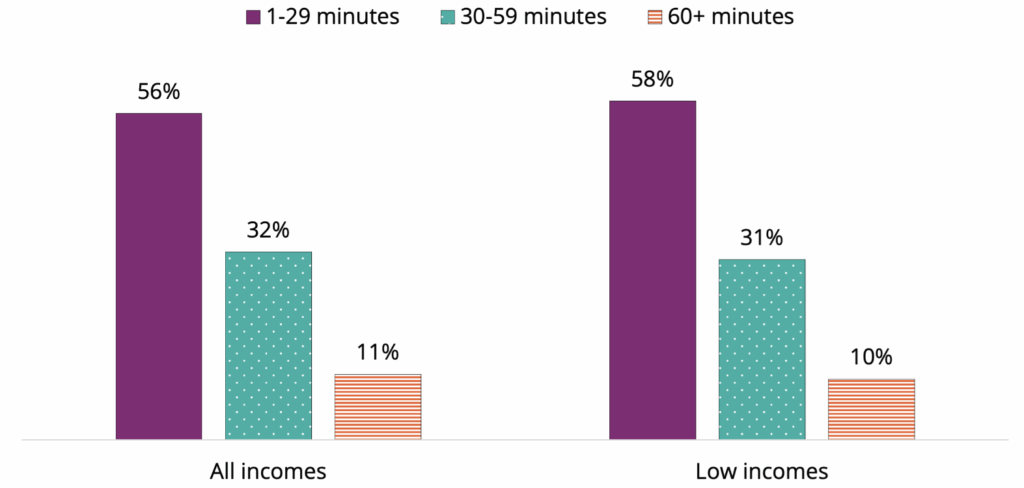 One in 10 Hispanic parents in families with low incomes who commute have a one-way commute of an hour or more. Data for this graph is in the preceding paragraph. 
