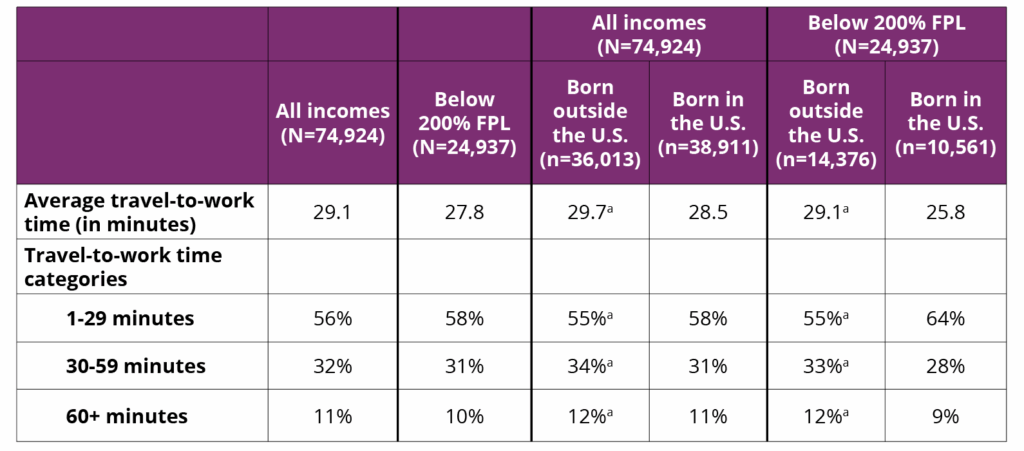 Travel to work time among Hispanic parents who commute. Data found elsewhere in the article. 